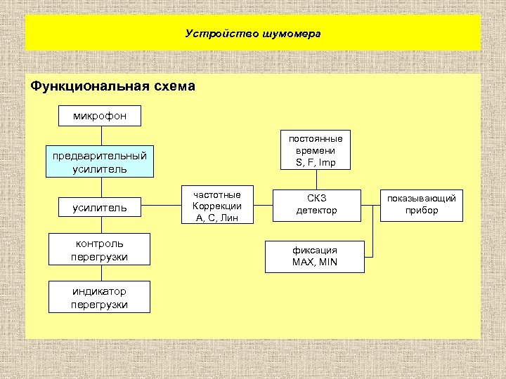 Устройство шумомера Функциональная схема микрофон постоянные времени S, F, Imp предварительный усилитель контроль перегрузки