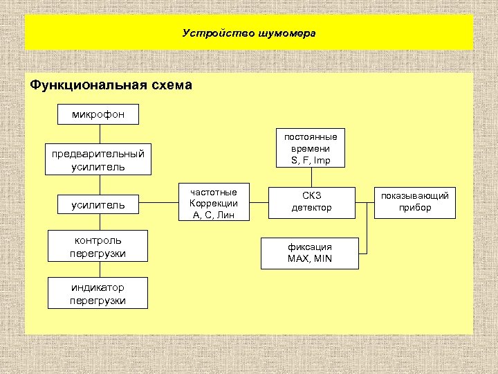 Устройство шумомера Функциональная схема микрофон постоянные времени S, F, Imp предварительный усилитель контроль перегрузки