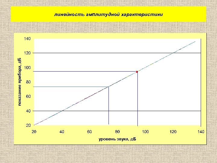 линейность амплитудной характеристики 