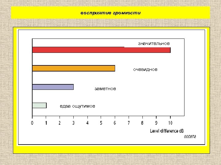 восприятие громкости значительное очевидное заметное едва ощутимое 