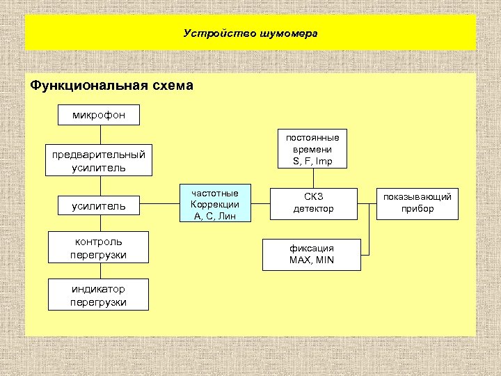 Устройство шумомера Функциональная схема микрофон постоянные времени S, F, Imp предварительный усилитель контроль перегрузки