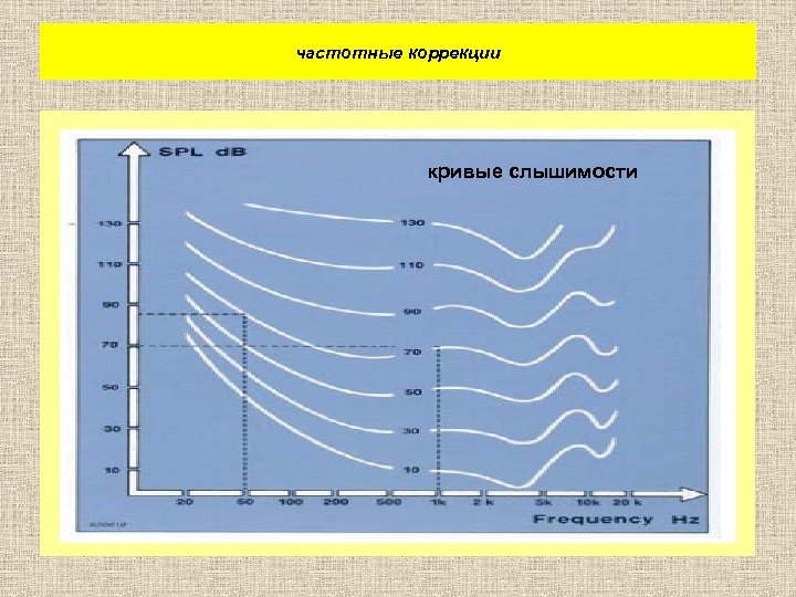 частотные коррекции кривые слышимости 