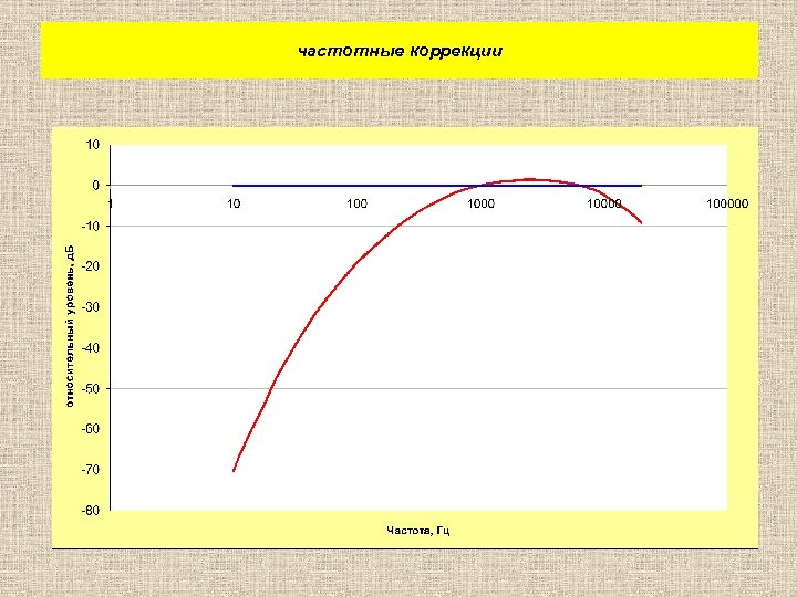 частотные коррекции 