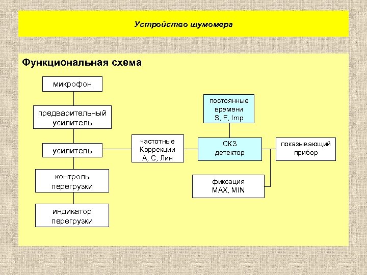 Устройство шумомера Функциональная схема микрофон постоянные времени S, F, Imp предварительный усилитель контроль перегрузки