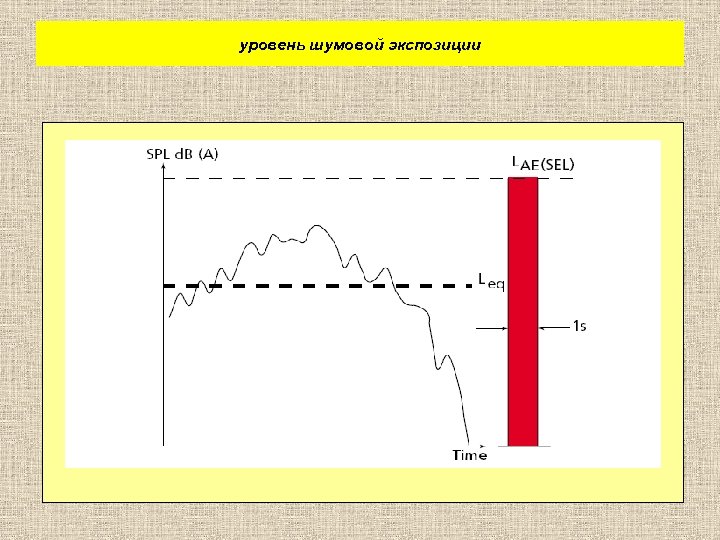 уровень шумовой экспозиции 