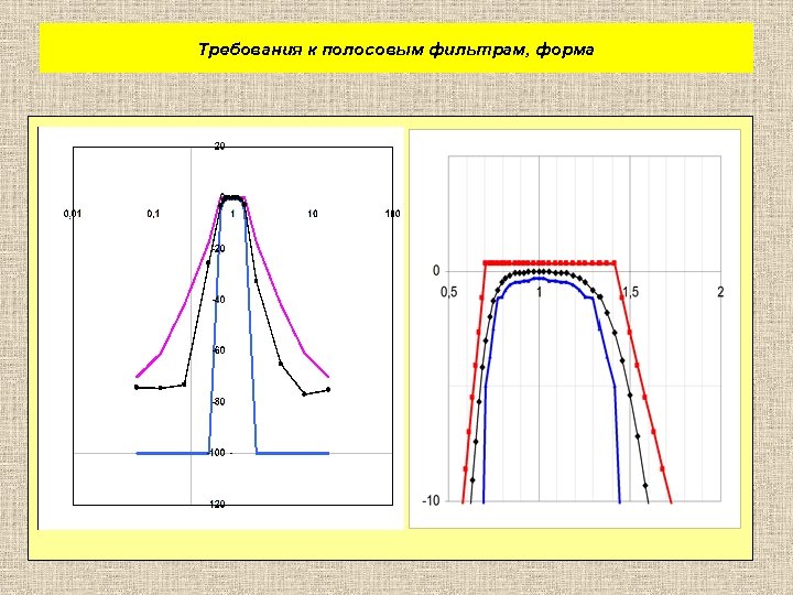 Требования к полосовым фильтрам, форма 