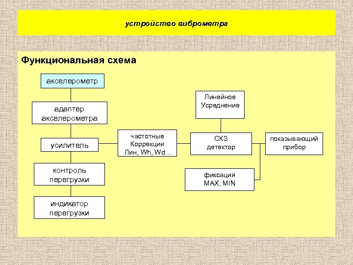 устройство виброметра Функциональная схема акселерометр Линейное Усреднение адаптер акселерометра усилитель контроль перегрузки индикатор перегрузки