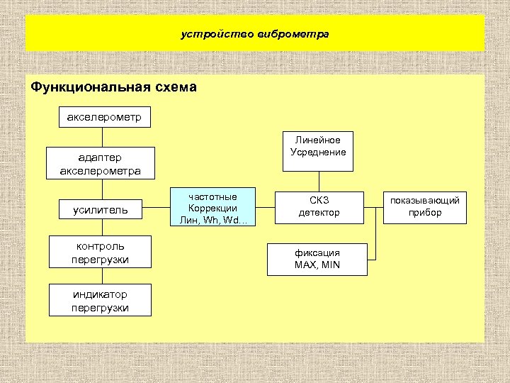 устройство виброметра Функциональная схема акселерометр Линейное Усреднение адаптер акселерометра усилитель контроль перегрузки индикатор перегрузки