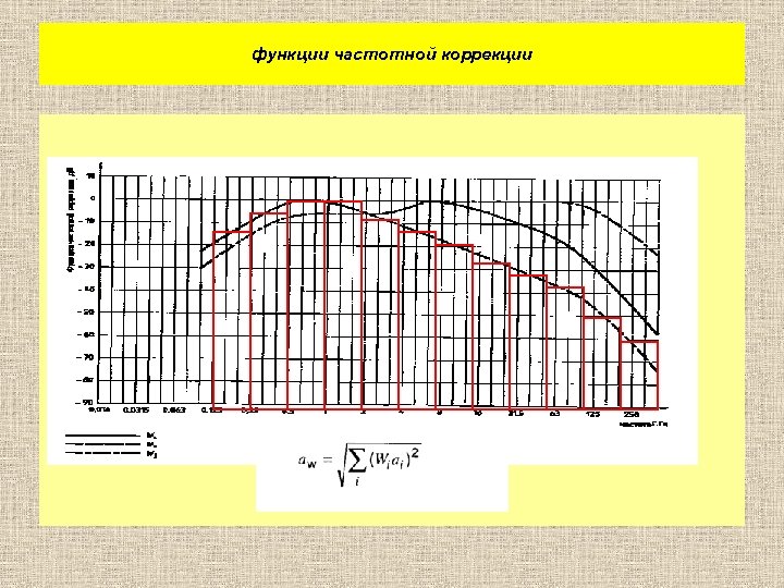 функции частотной коррекции 