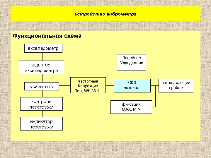 устройство виброметра Функциональная схема акселерометр Линейное Усреднение адаптер акселерометра усилитель контроль перегрузки индикатор перегрузки