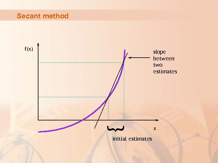 Secant method f(x) { slope between two estimates initial estimates x 