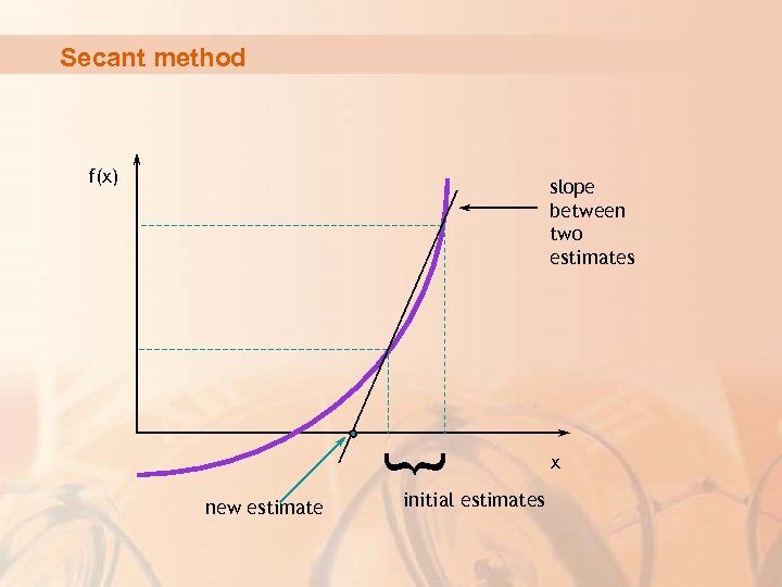 Secant method f(x) { slope between two estimates new estimate initial estimates x 