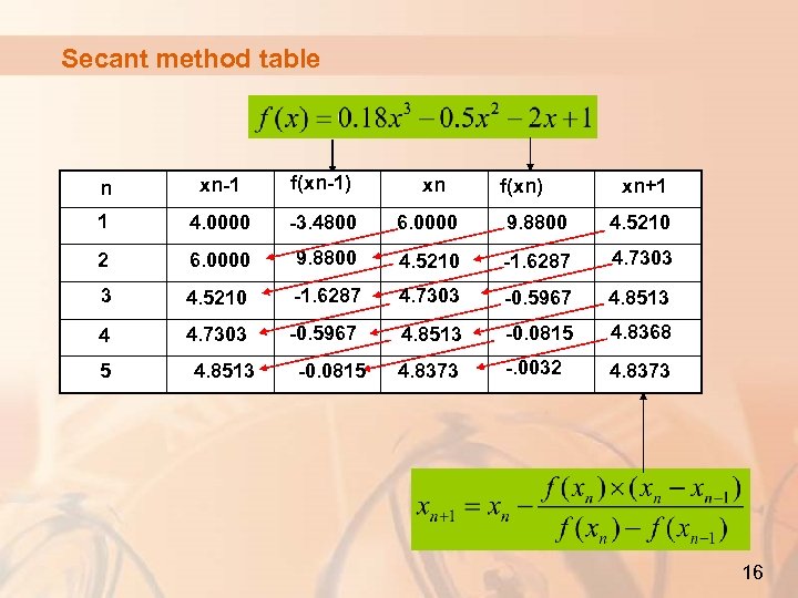 Secant method table n xn-1 f(xn-1) 1 4. 0000 -3. 4800 6. 0000 9.