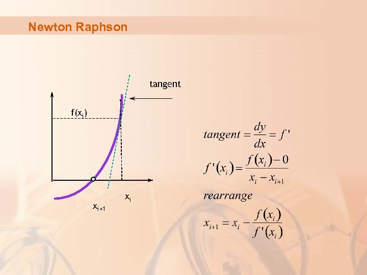 Newton Raphson tangent f(xi) xi+1 xi 