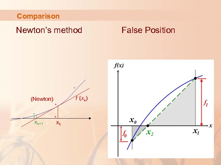 Comparison Newton’s method False Position ‧ (Newton) ‧ ‧ xk+1 ‧ f ’(xk) ‧