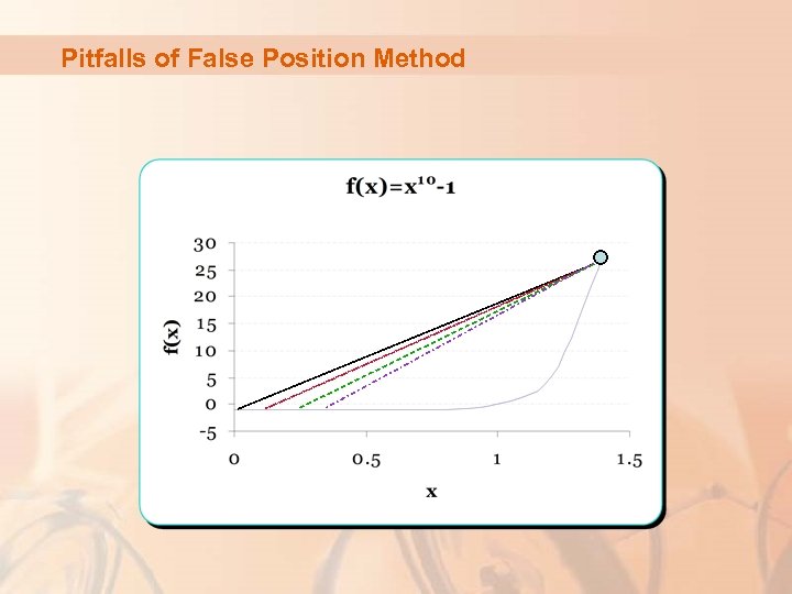 Pitfalls of False Position Method 