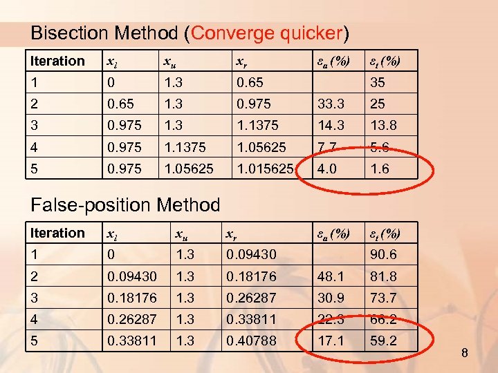 Bisection Method (Converge quicker) Iteration xl xu xr 1 0 1. 3 0. 65