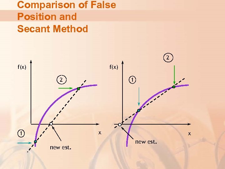 Comparison of False Position and Secant Method 2 f(x) 2 1 x 1 new