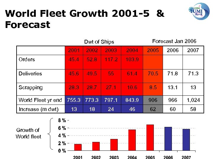 World Fleet Growth 2001 -5 & Forecast Jan 2006 Dwt of Ships 2001 2002