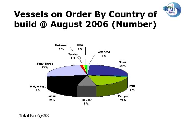 Vessels on Order By Country of build @ August 2006 (Number) Total No 5,