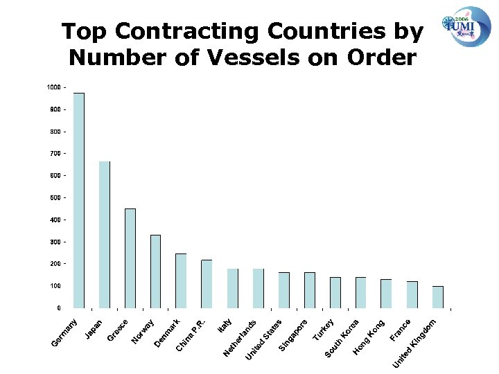 Top Contracting Countries by Number of Vessels on Order 