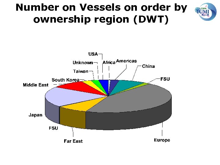 Number on Vessels on order by ownership region (DWT) 