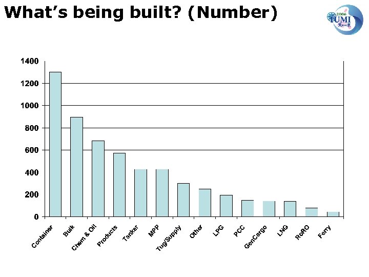 What’s being built? (Number) 