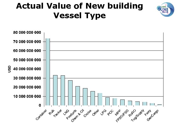 Actual Value of New building Vessel Type 