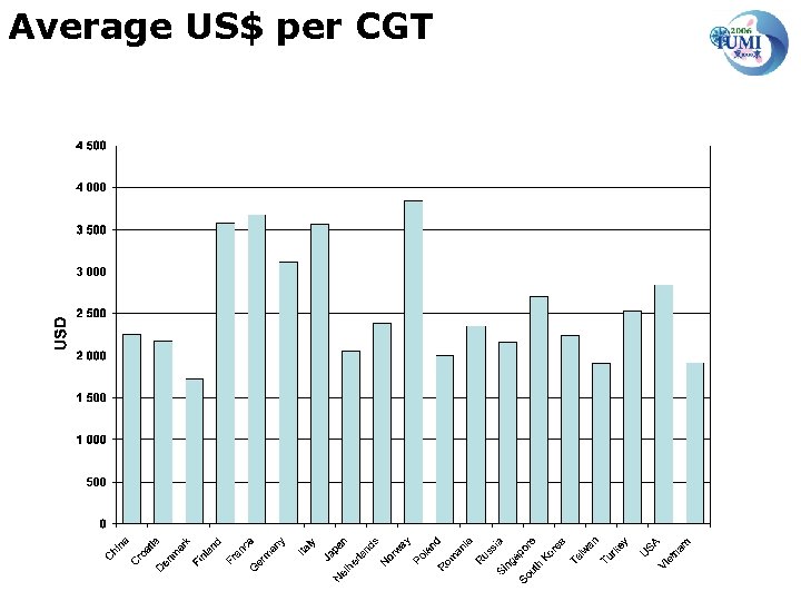 Average US$ per CGT 