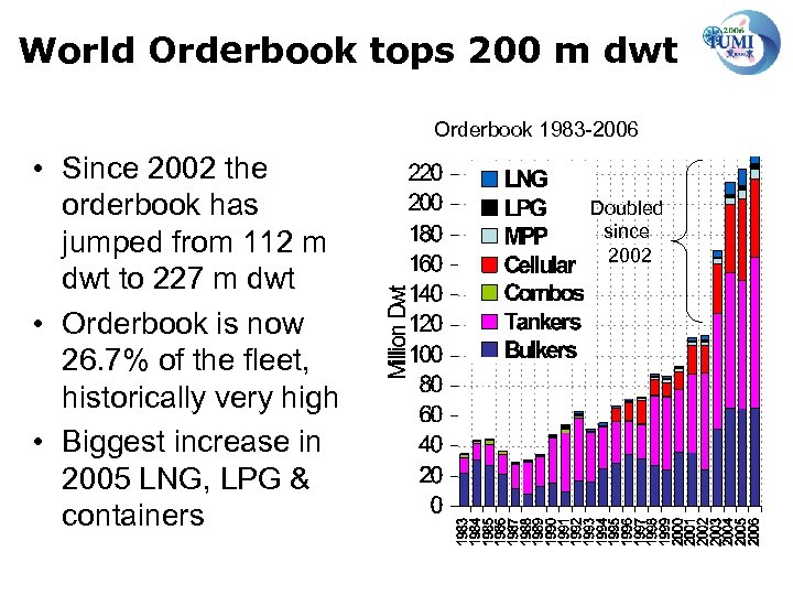 World Orderbook tops 200 m dwt Orderbook 1983 -2006 • Since 2002 the orderbook