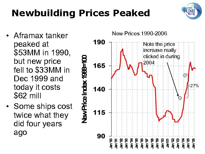 Newbuilding Prices Peaked • Aframax tanker peaked at $53 MM in 1990, but new