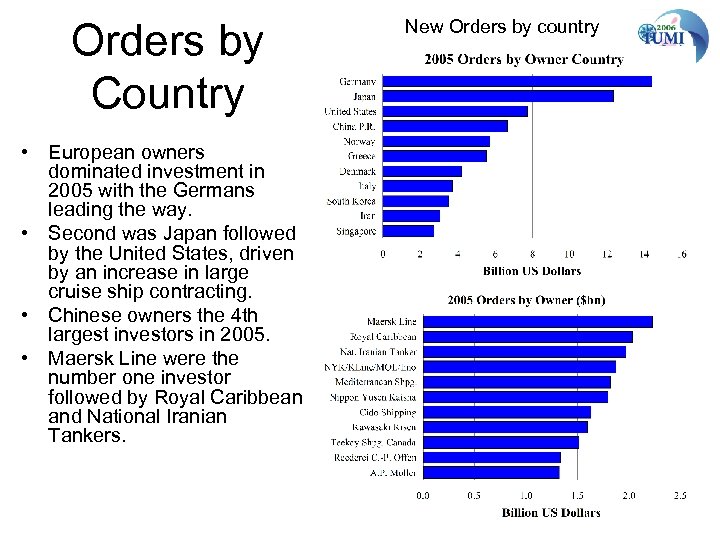 Orders by Country • European owners dominated investment in 2005 with the Germans leading