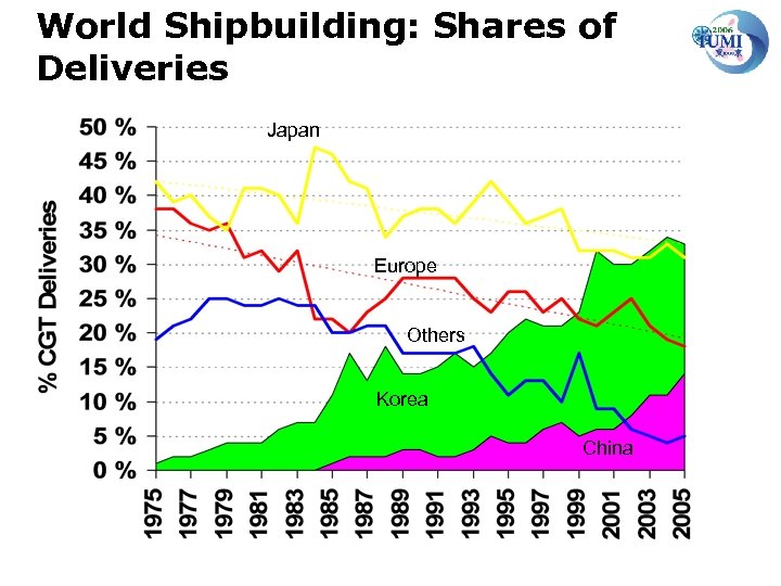 World Shipbuilding: Shares of Deliveries Japan Europe Others Korea China 