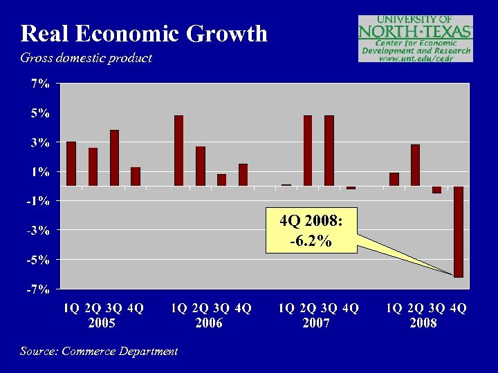 Real Economic Growth Gross domestic product 4 Q 2008: -6. 2% 2005 Source: Commerce