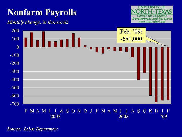 Nonfarm Payrolls Monthly change, in thousands Feb. ’ 09: -651, 000 2007 Source: Labor