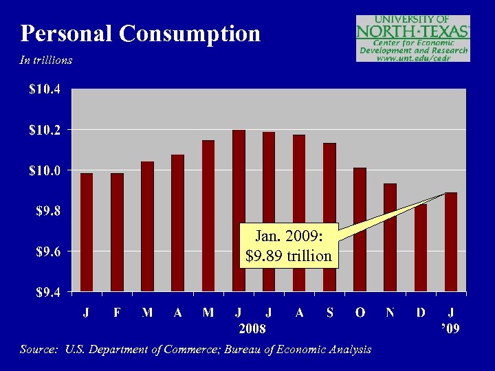 Personal Consumption In trillions Jan. 2009: $9. 89 trillion 2008 Source: U. S. Department