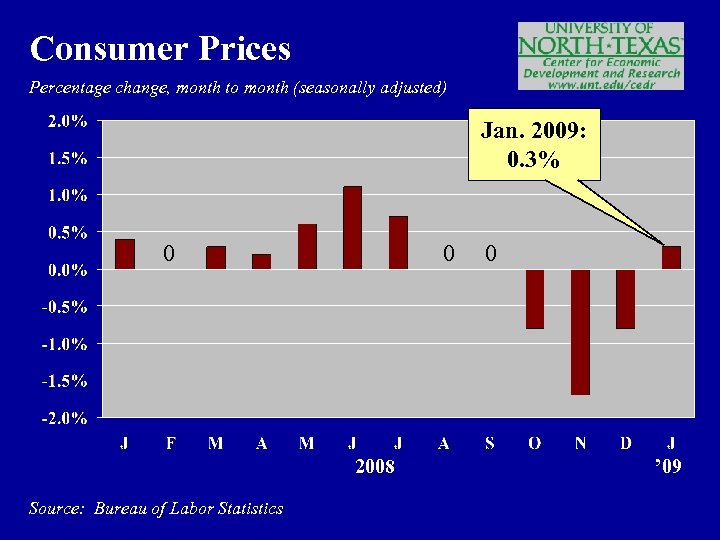 Consumer Prices Percentage change, month to month (seasonally adjusted) Jan. 2009: 0. 3% 0