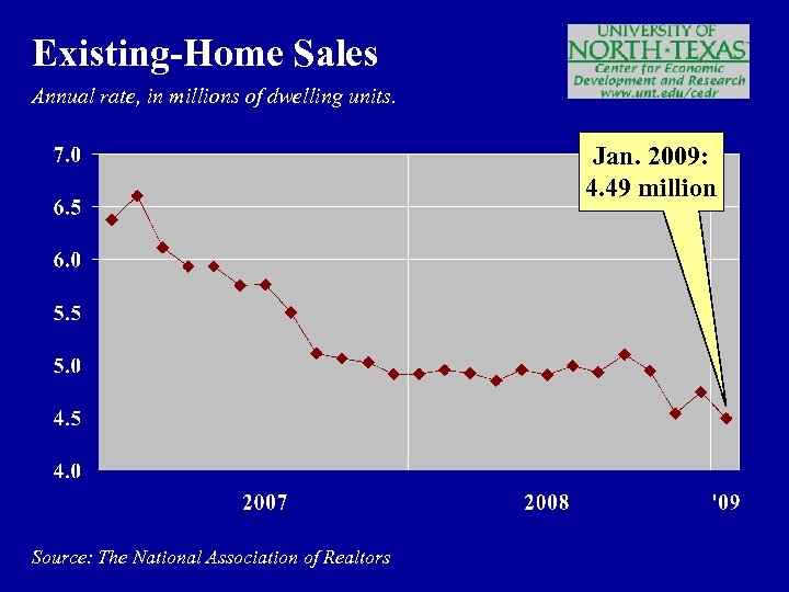 Existing-Home Sales Annual rate, in millions of dwelling units. Jan. 2009: 4. 49 million