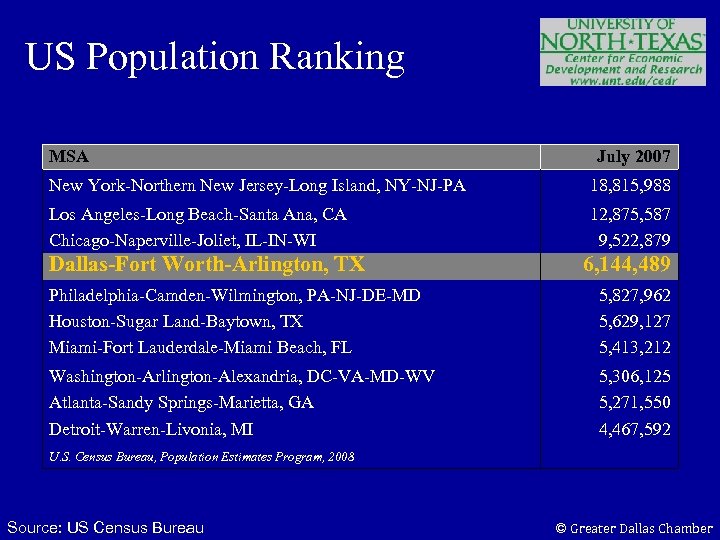 US Population Ranking MSA July 2007 New York-Northern New Jersey-Long Island, NY-NJ-PA 18, 815,