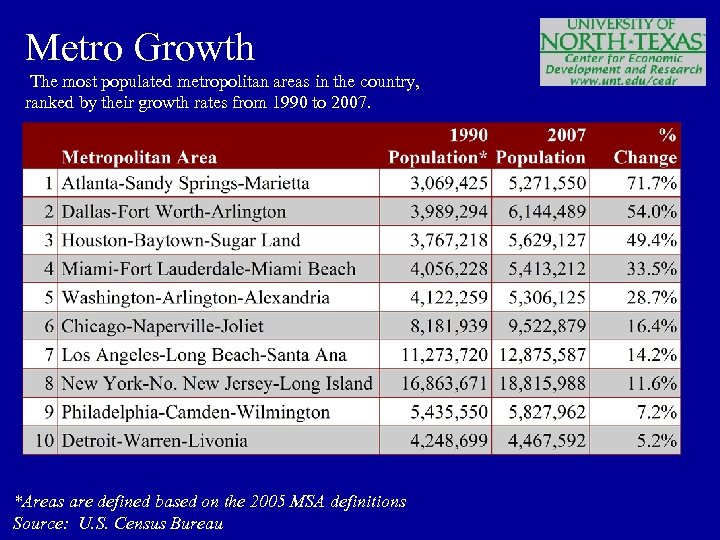 Metro Growth The most populated metropolitan areas in the country, ranked by their growth