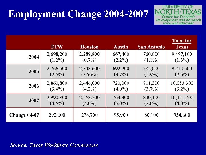 Employment Change 2004 -2007 Source: Texas Workforce Commission 