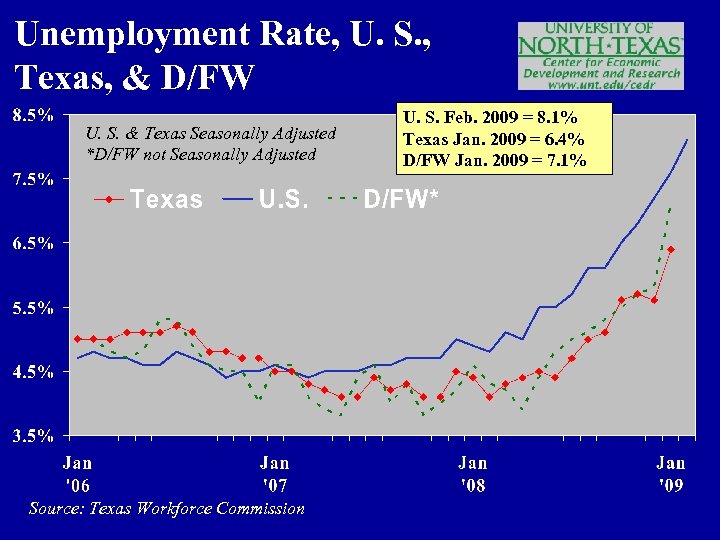 Unemployment Rate, U. S. , Texas, & D/FW U. S. & Texas Seasonally Adjusted