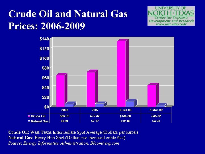 Crude Oil and Natural Gas Prices: 2006 -2009 Crude Oil: West Texas Intermediate Spot