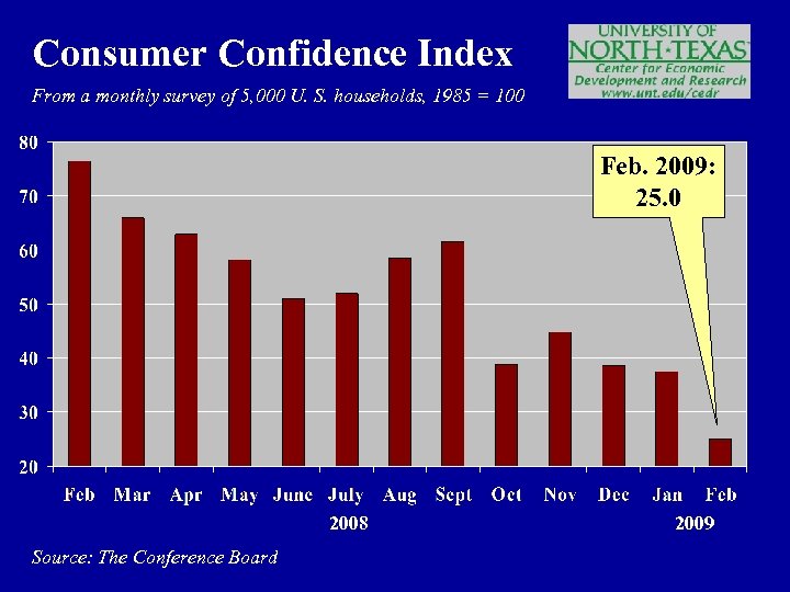 Consumer Confidence Index From a monthly survey of 5, 000 U. S. households, 1985