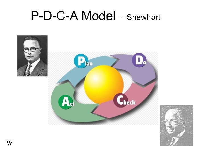 P-D-C-A Model -- Shewhart W 