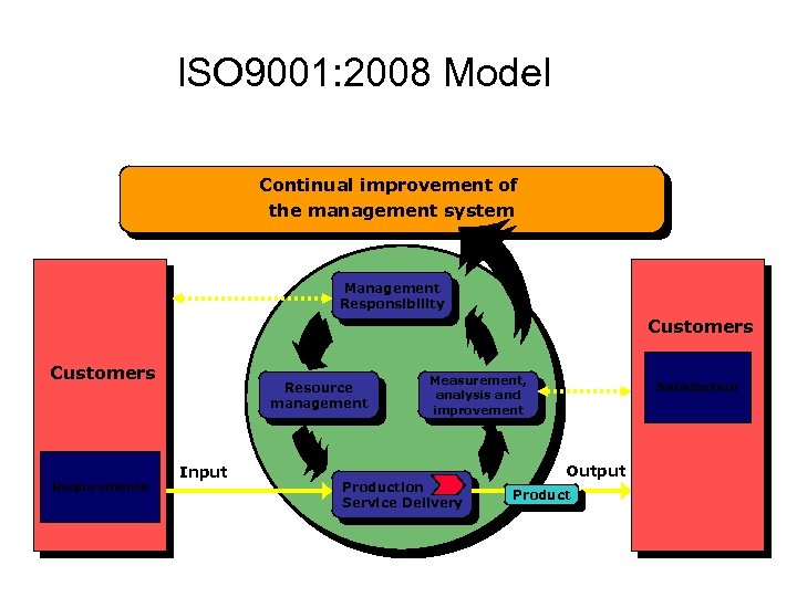 ISO 9001: 2008 Model Continual improvement of the management system Management Responsibility Customers Requirements