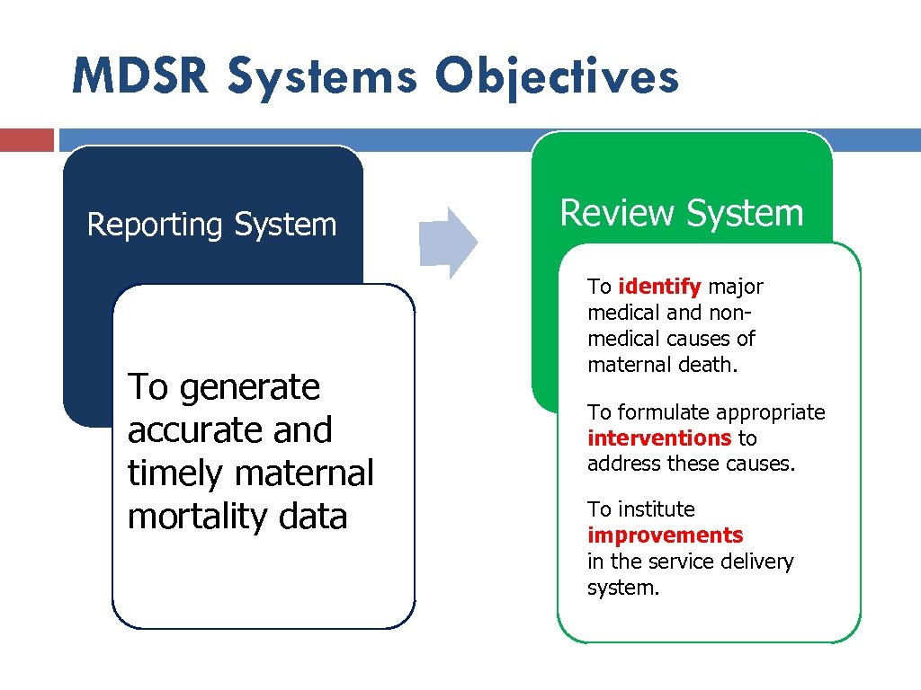 MDSR Systems Objectives Reporting System To generate accurate and timely maternal mortality data Review