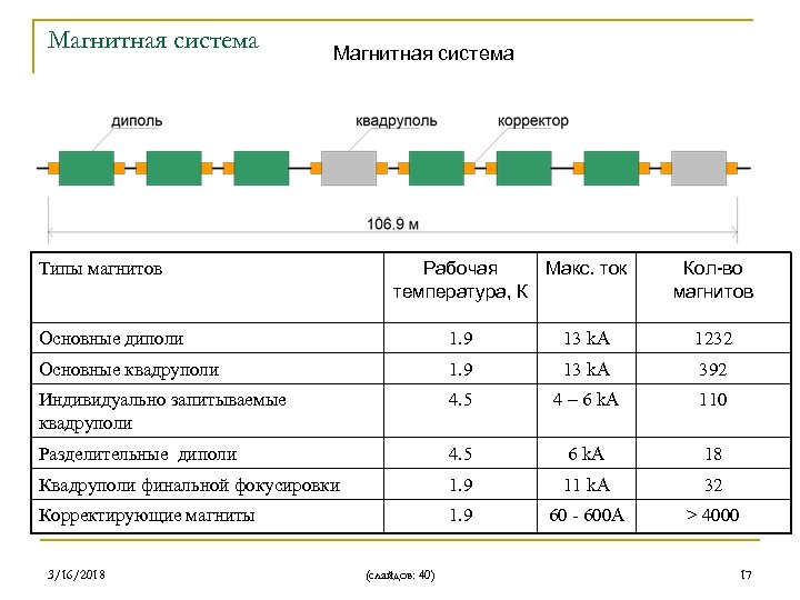 Магнитная система Типы магнитов Рабочая Макс. ток температура, К Кол-во магнитов Основные диполи 1.