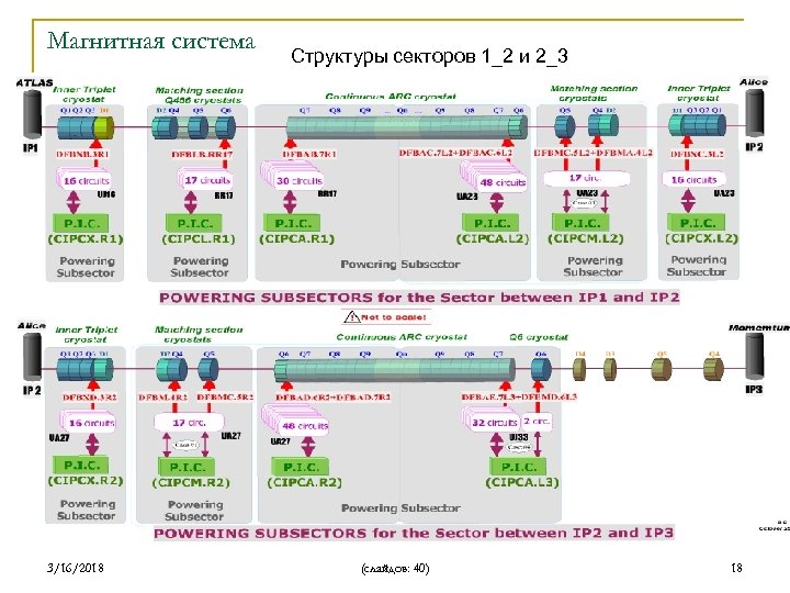 Магнитная система 3/16/2018 Структуры секторов 1_2 и 2_3 (слайдов: 40) 18 