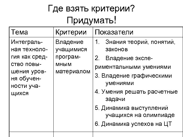 Где взять критерии? Придумать! Тема Критерии Показатели Интегральная технология как средство повышения уровня обученности